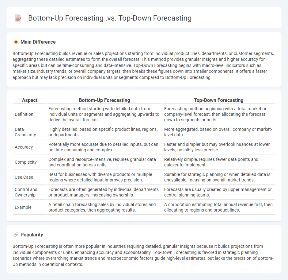 Bottom-Up Forecasting vs Top-Down Forecasting in Business - Key Differences and When to Use Each Approach