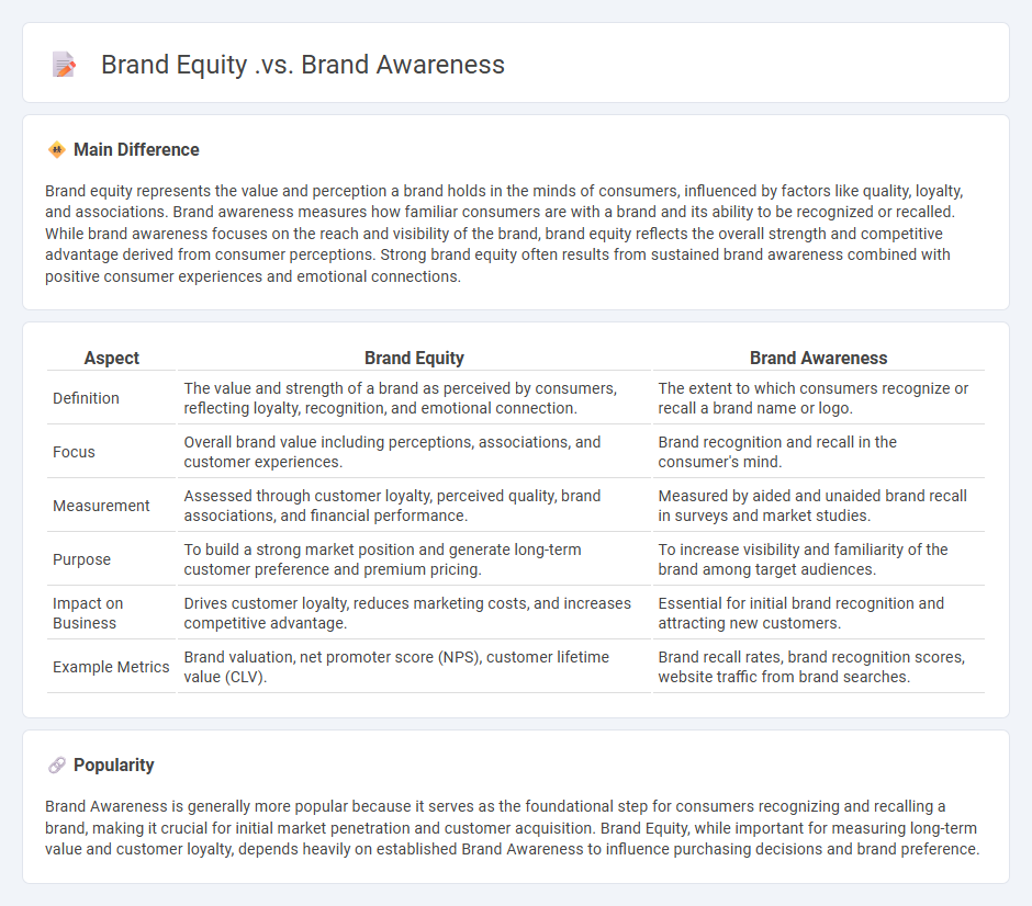 Brand Equity vs Brand Awareness in Business - Understanding the Key Differences