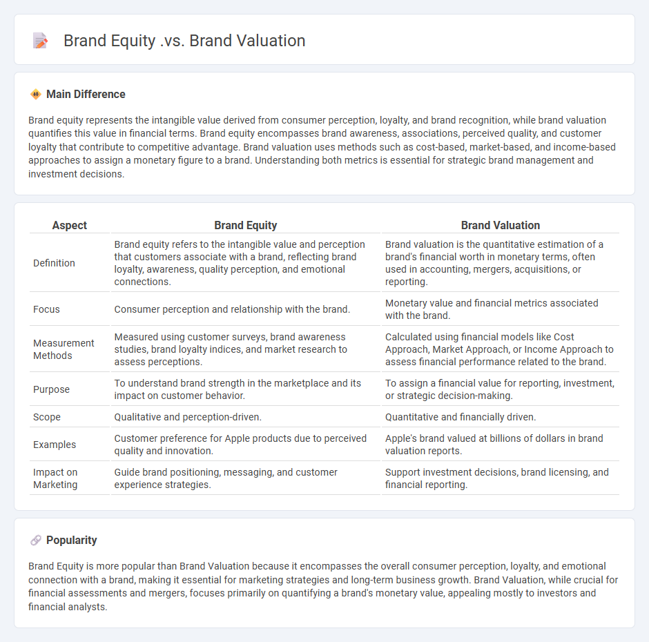 Brand Equity vs Brand Valuation in Marketing - Understanding the Key Differences and Strategic Implications