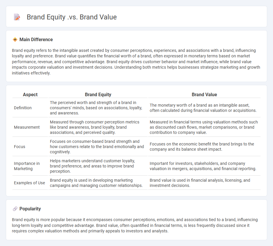 Brand Equity vs Brand Value in Marketing - Understanding the Key Differences