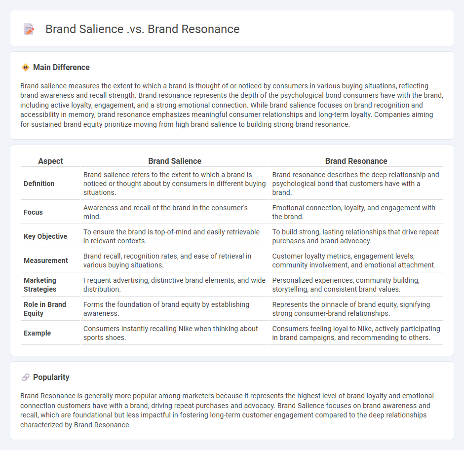 Brand Salience vs Brand Resonance in Marketing - Understanding Their Roles and Differences