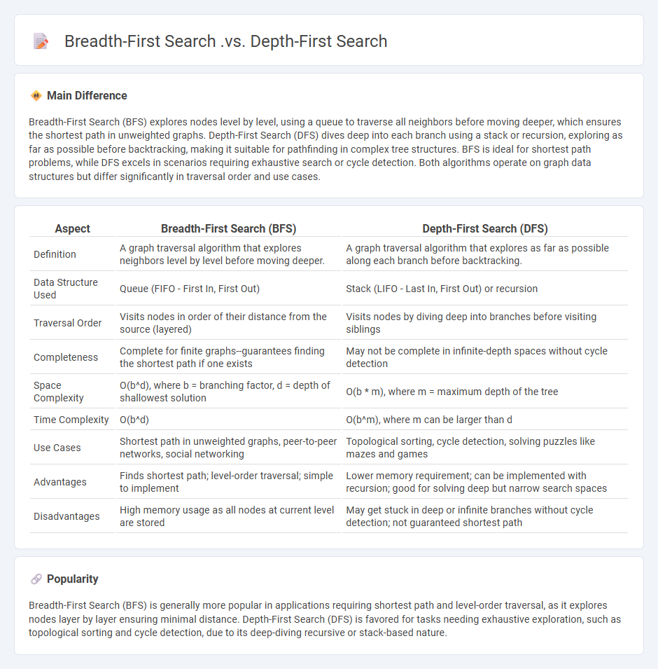Breadth-First Search vs Depth-First Search in Computer Science - Key Differences and Use Cases
