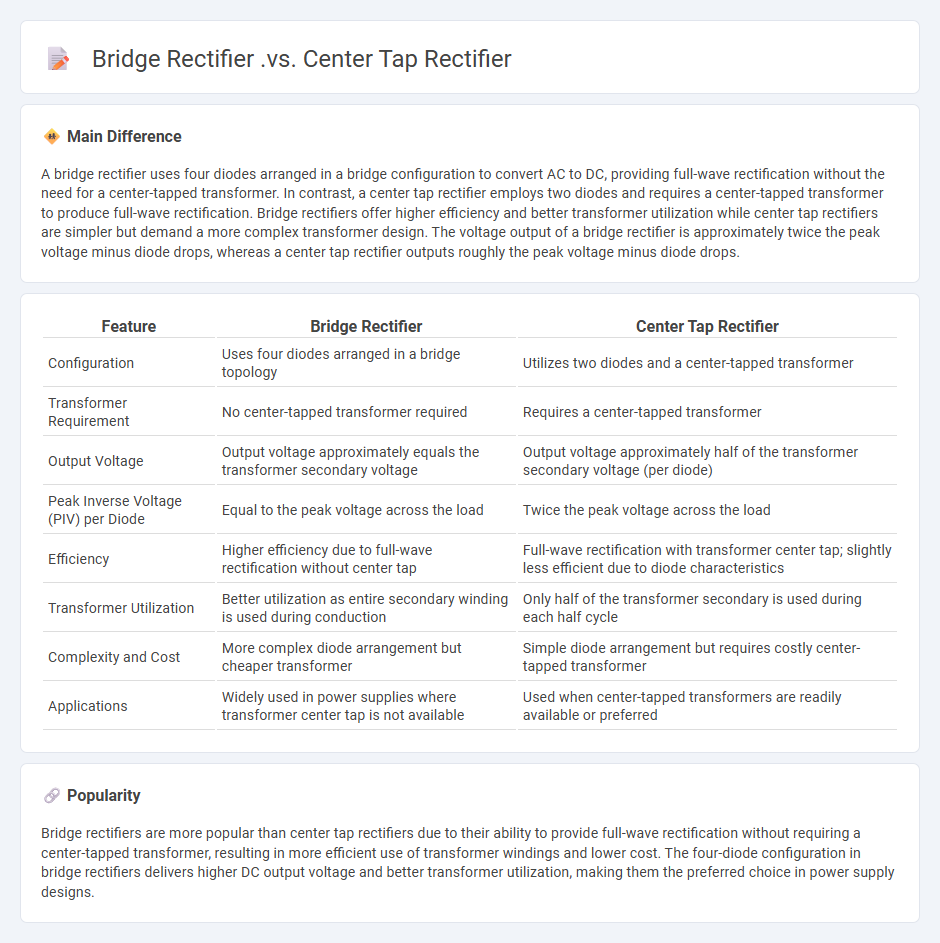 Bridge Rectifier vs Center Tap Rectifier - Key Differences and Applications in Engineering