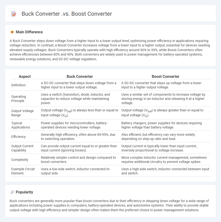 Buck Converter vs Boost Converter: Key Differences in Power Supply Design