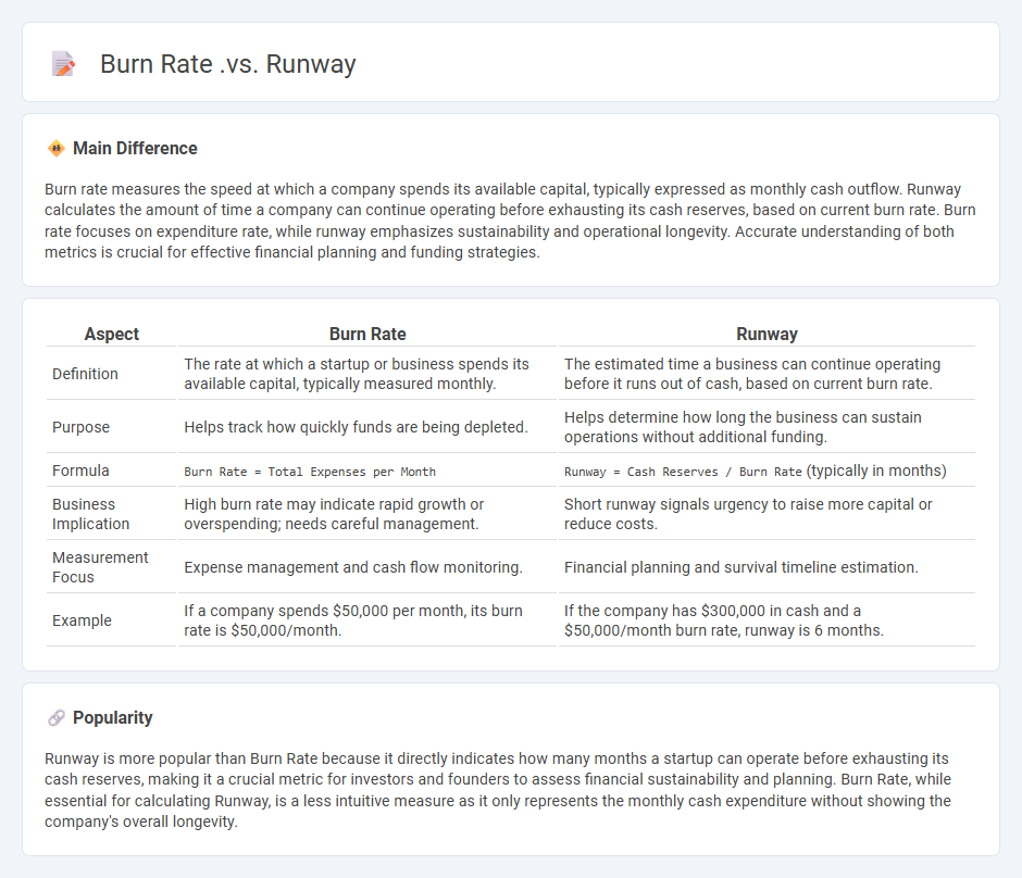 Burn Rate vs Runway in Business - Understanding the Key Financial Metrics for Better Decision Making