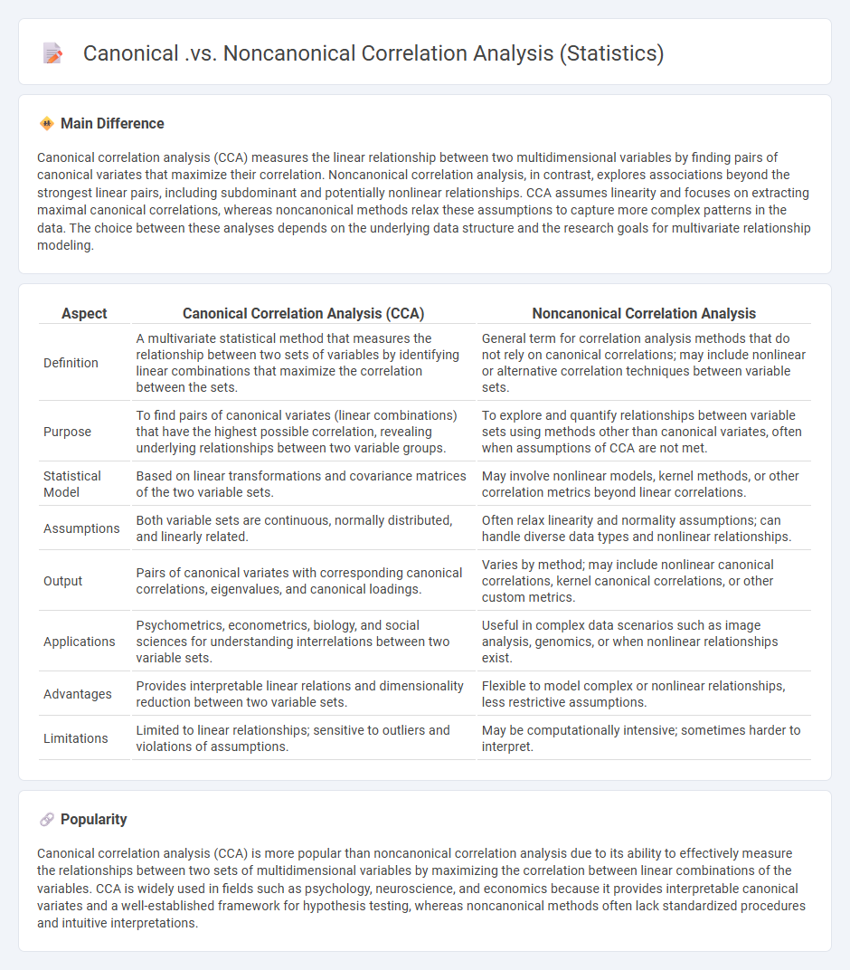 Canonical vs Noncanonical Correlation Analysis in Statistics - Key Differences and Applications