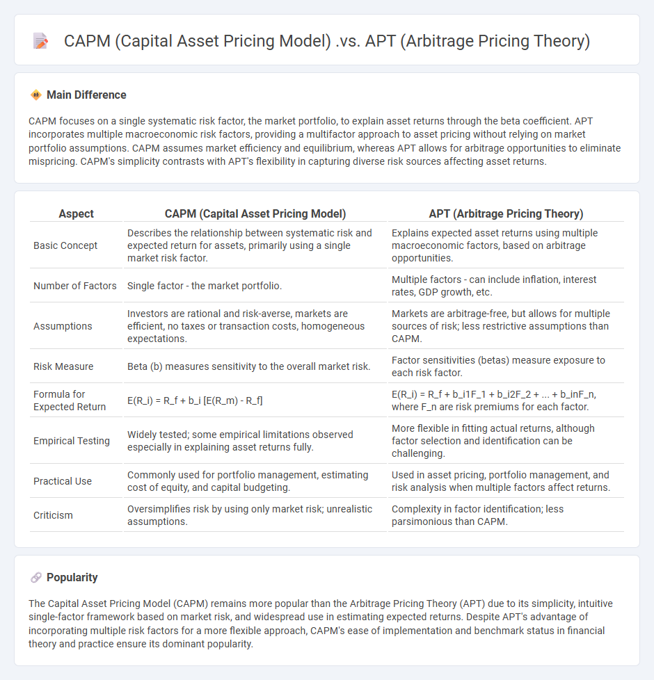 CAPM vs APT in Finance - Understanding the Key Differences Between Capital Asset Pricing Model and Arbitrage Pricing Theory