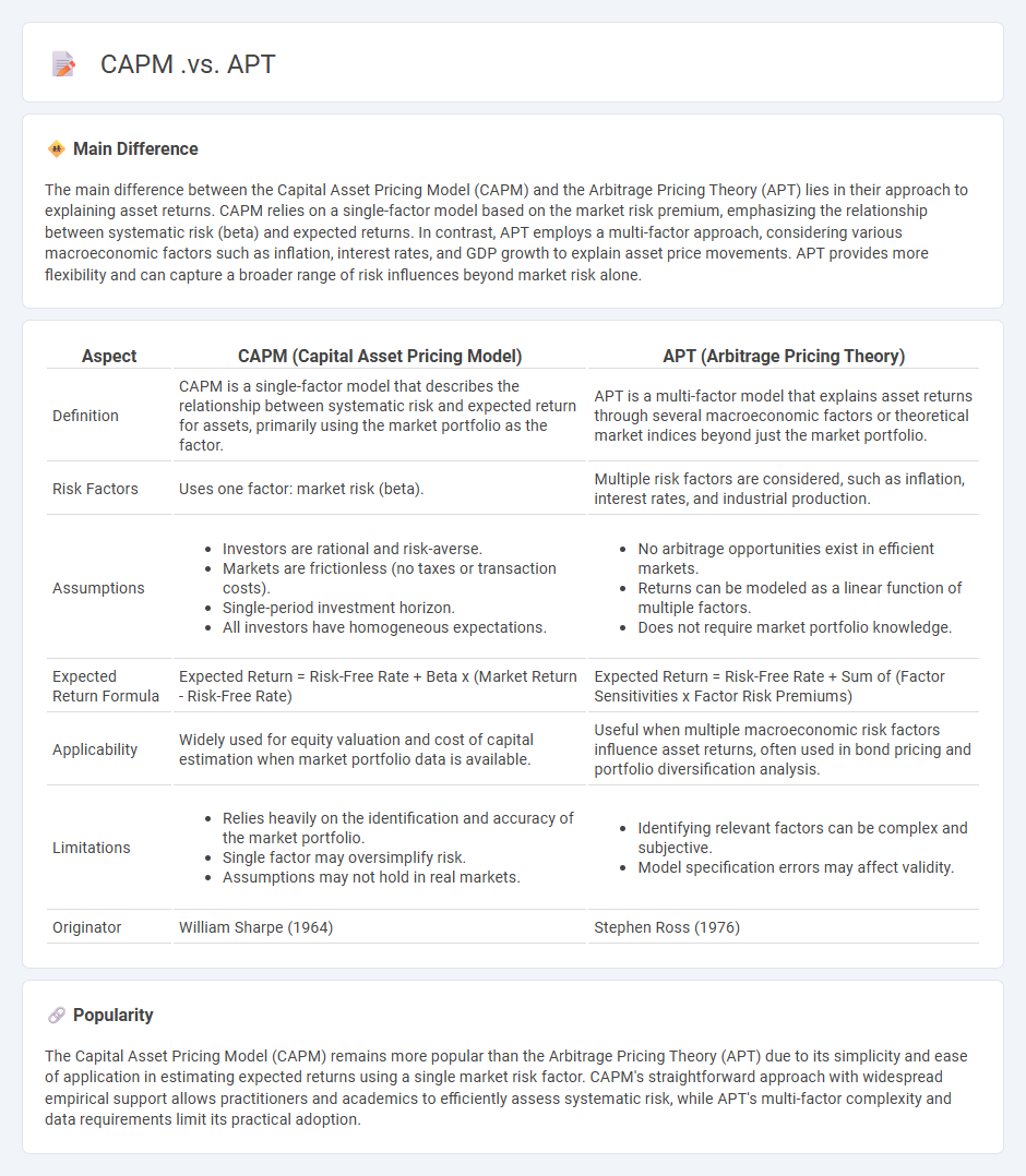 CAPM vs APT in Finance - Key Differences and When to Use Each Model