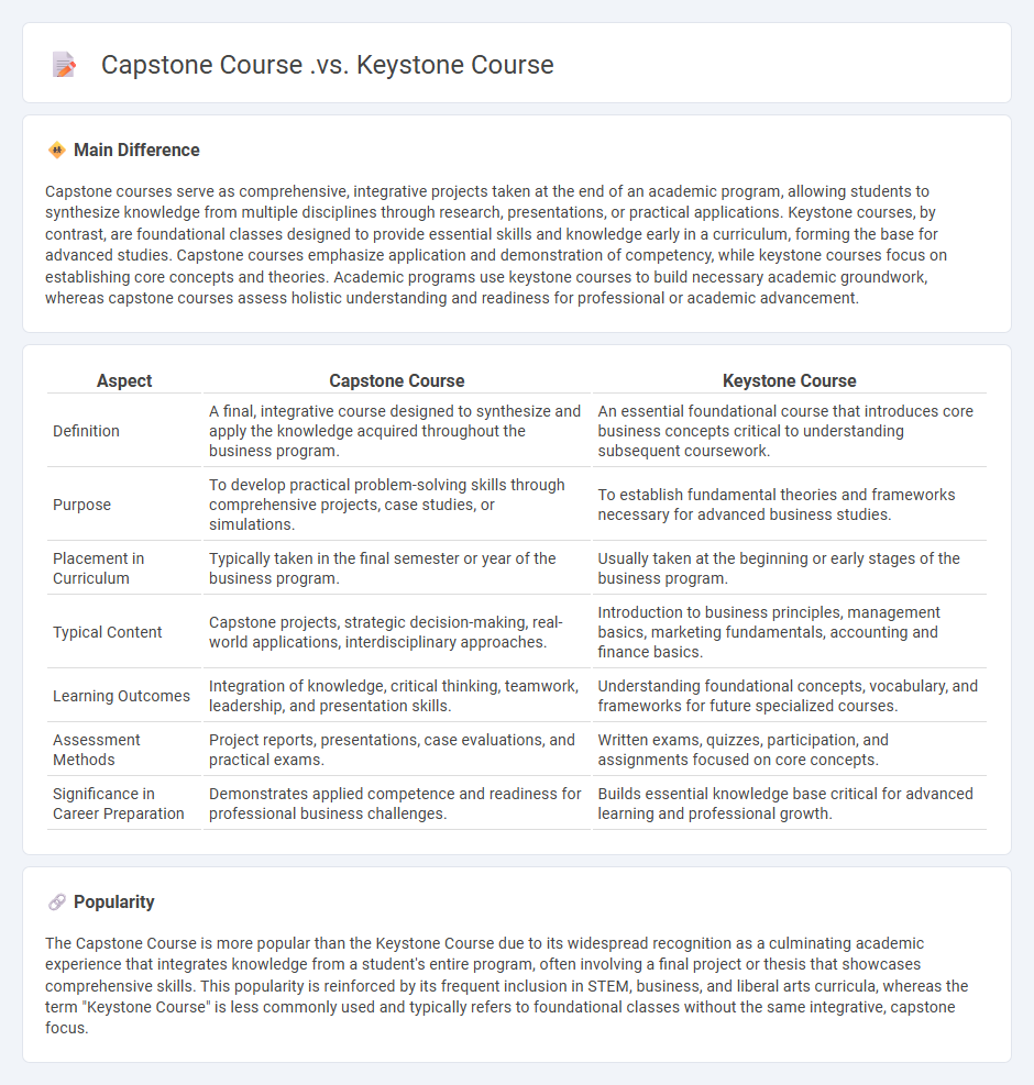 Capstone Course vs Keystone Course in Business - Understanding the Key Differences and Their Roles