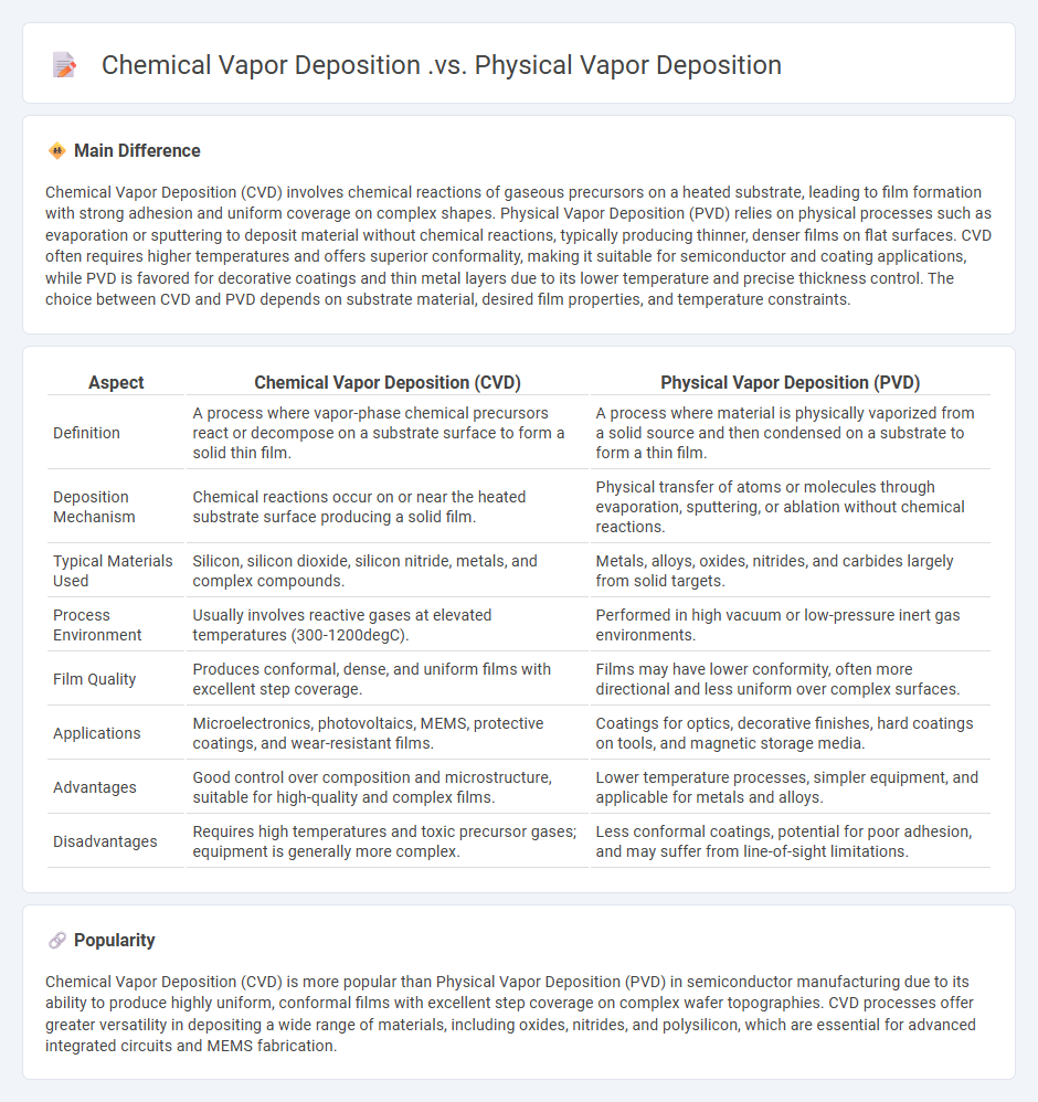 Chemical Vapor Deposition vs Physical Vapor Deposition: Key Differences in Thin Film Engineering