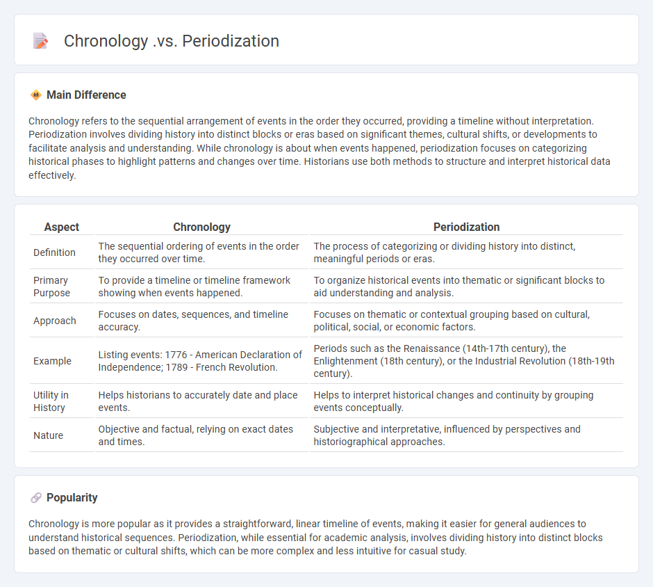 Chronology vs Periodization in History - Understanding the Key Differences