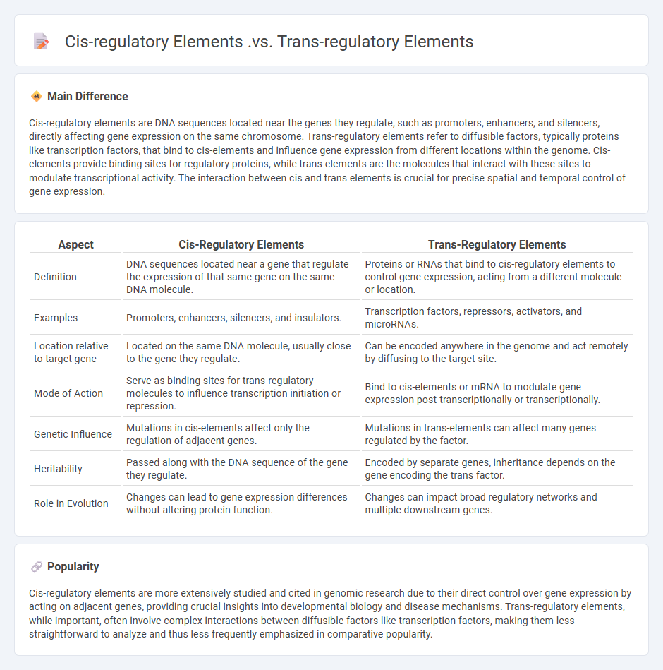 Cis-Regulatory Elements vs Trans-Regulatory Elements in Gene Regulation--Key Differences Explained