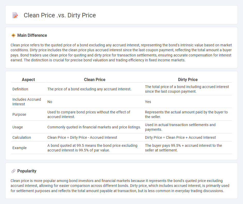 Clean Price vs Dirty Price in Finance - Key Differences and Practical Uses