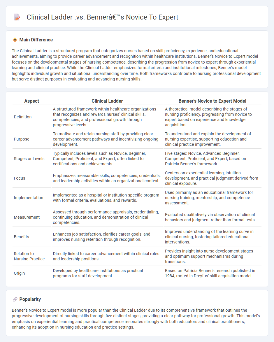Clinical Ladder vs Benner's Novice to Expert Model in Nursing - A Comparative Overview