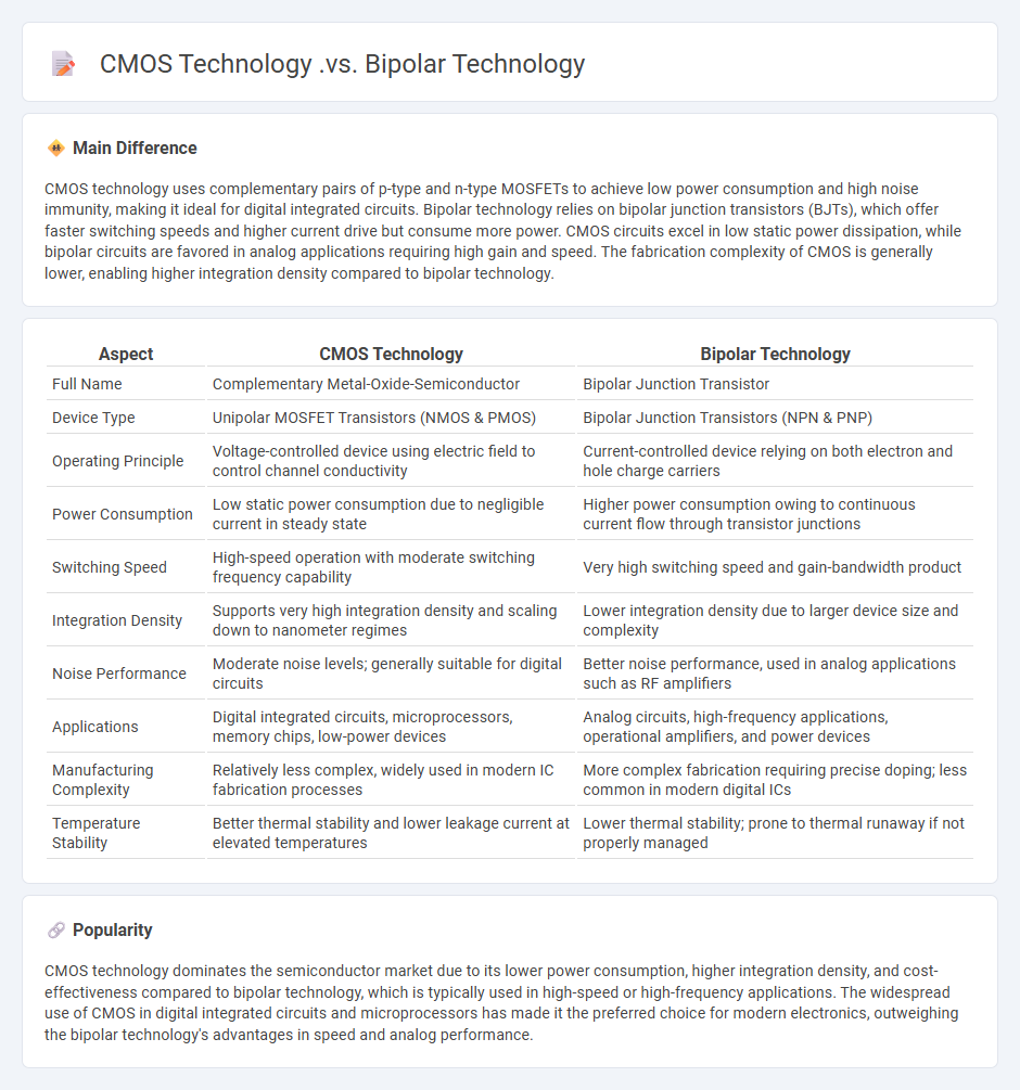CMOS Technology vs Bipolar Technology in Engineering - Key Differences and Applications