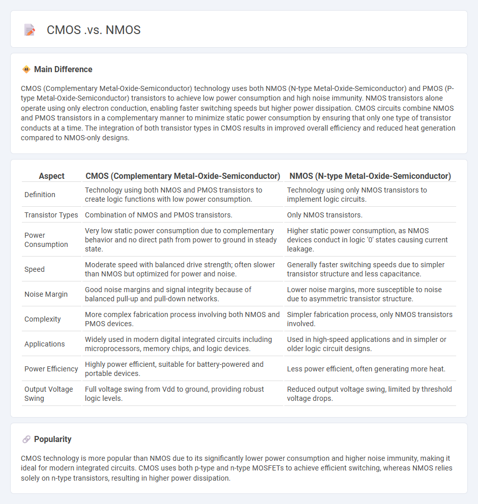 CMOS vs NMOS: Key Differences in Semiconductor Engineering and Applications