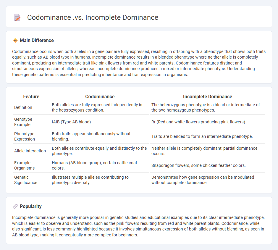 Codominance vs Incomplete Dominance in Biology - Understanding the Key Differences