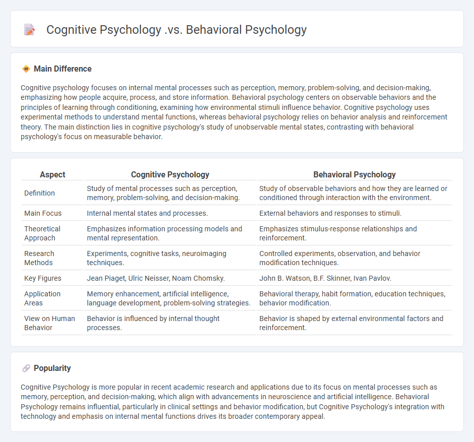 Cognitive Psychology vs Behavioral Psychology - Key Differences and Approaches Explained