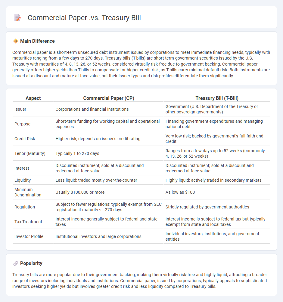Commercial Paper vs Treasury Bill in Finance - Understanding the Key Differences