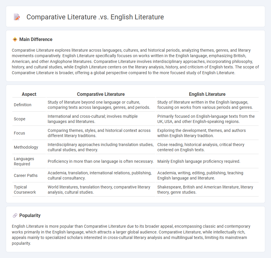 Comparative Literature vs English Literature - Key Differences and Study Focus