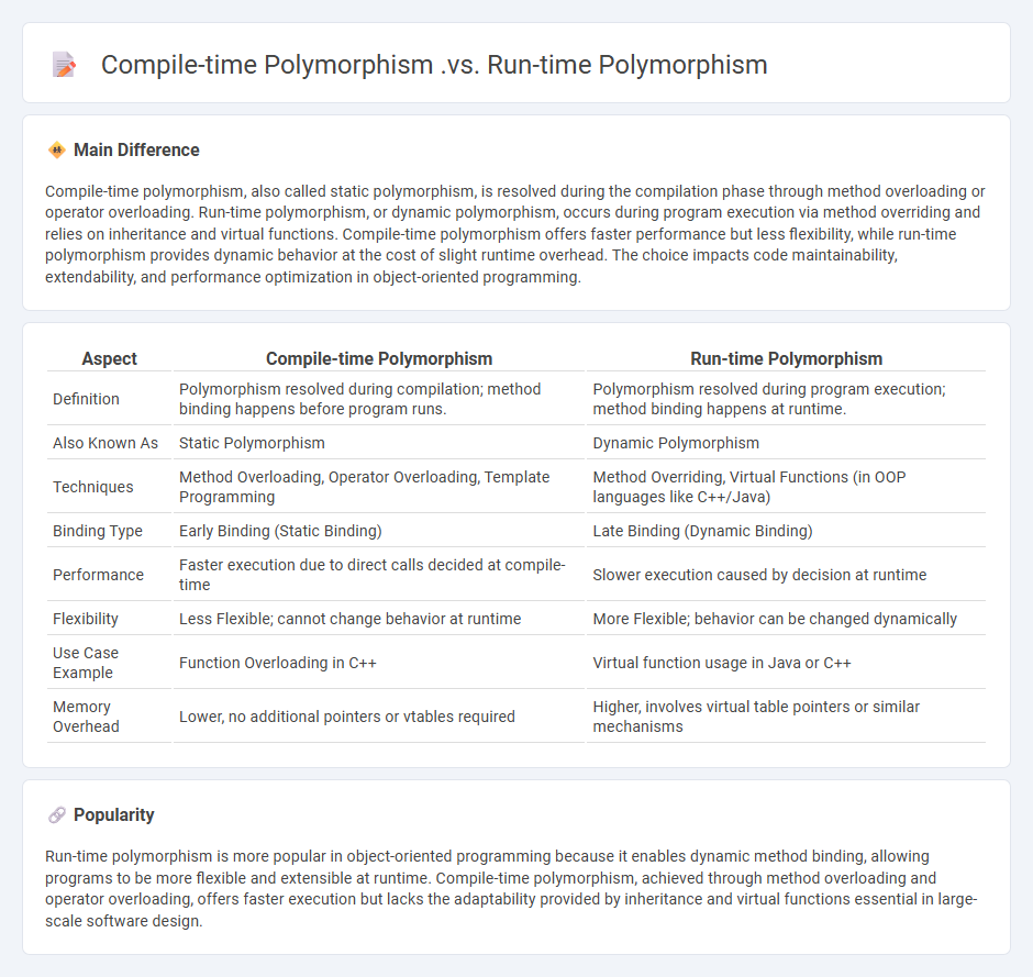 The Difference Between Compile-time Polymorphism vs Run-time Polymorphism in Computer Programming