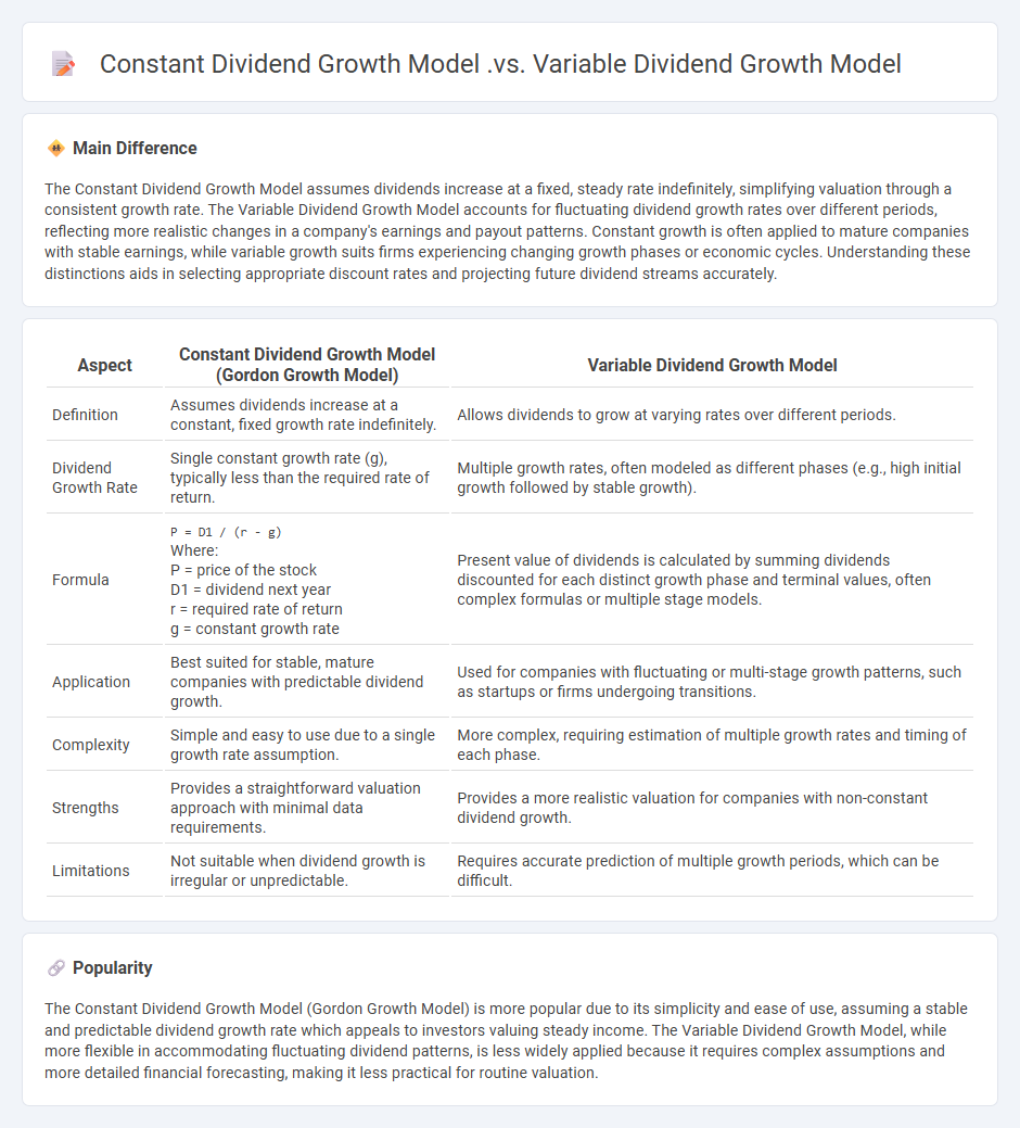 Constant Dividend Growth Model vs Variable Dividend Growth Model - Key Differences in Dividend Valuation