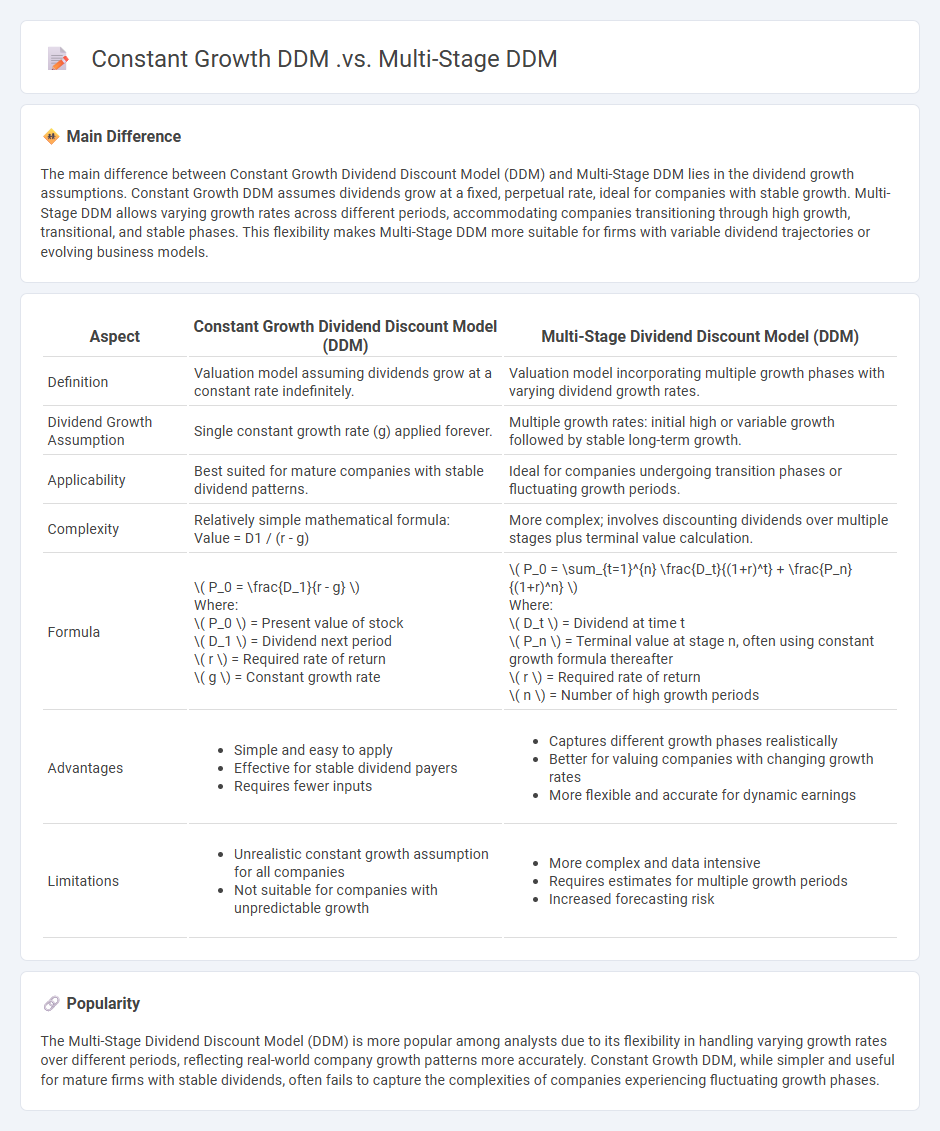 Constant Growth DDM vs Multi-Stage DDM in Finance - Understanding Key Differences and Applications