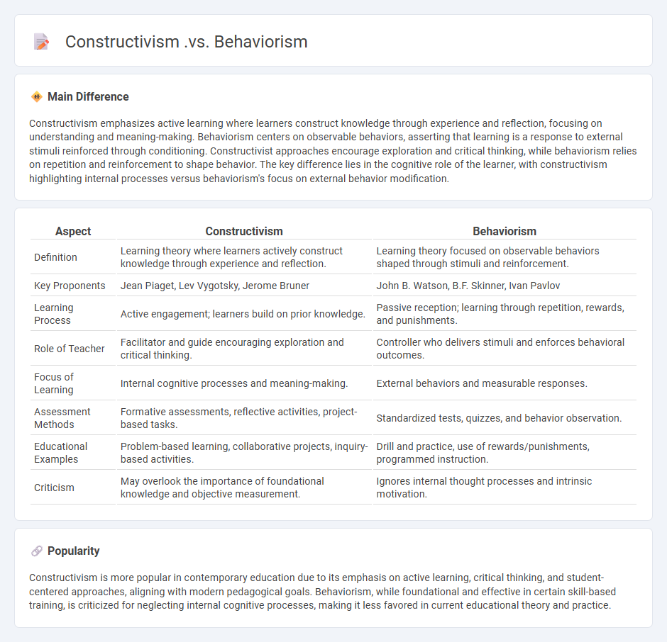 Constructivism vs Behaviorism in Education - Understanding Key Differences in Teaching Approaches