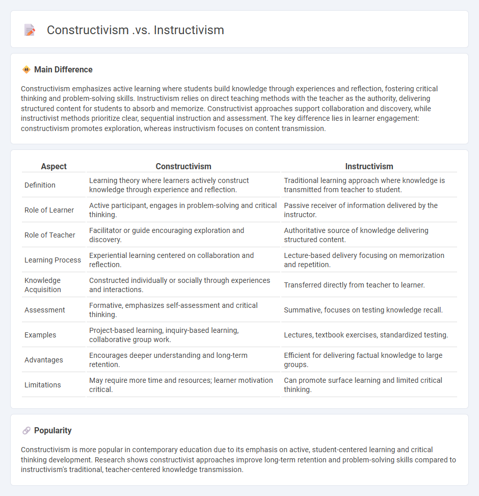The Difference Between Constructivism vs Instructivism Education - Choosing the Right Approach