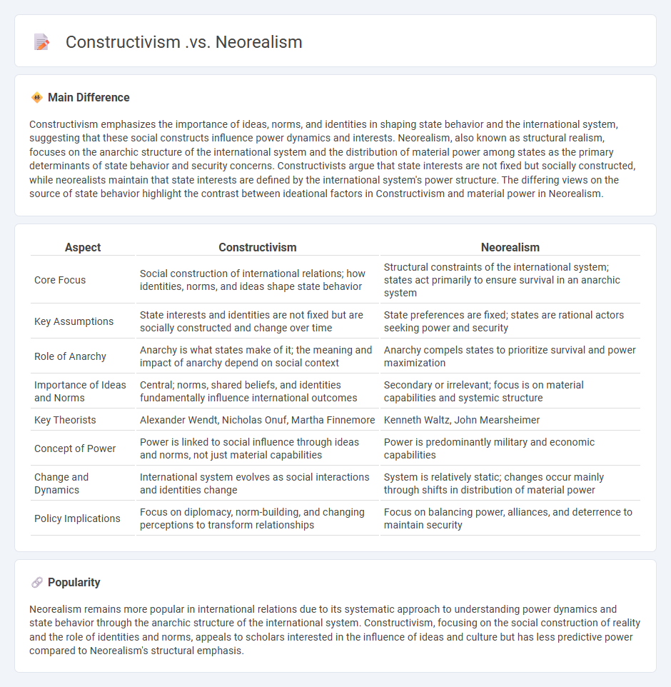 Constructivism vs Neorealism in International Politics - Understanding the Core Differences