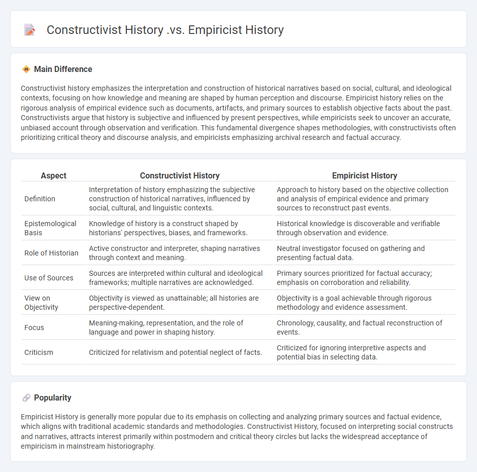Constructivist History vs Empiricist History - Understanding the Key Differences in Historical Interpretation