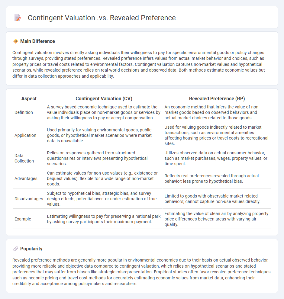 Contingent Valuation vs Revealed Preference in Economics - Understanding Key Differences and Applications