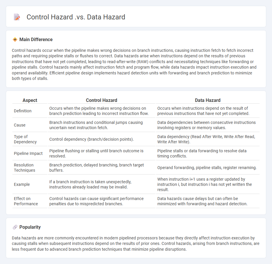 Control Hazard vs Data Hazard in Computer Architecture - Understanding the Key Differences