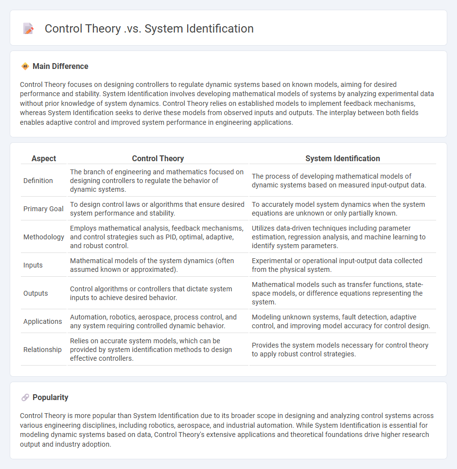 Control Theory vs System Identification Engineering - Understanding the Key Differences