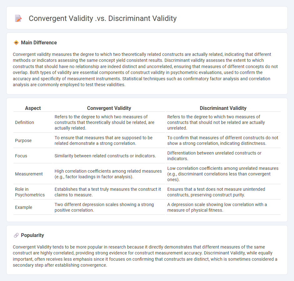 Convergent Validity vs Discriminant Validity in Psychology - Key Differences and Importance