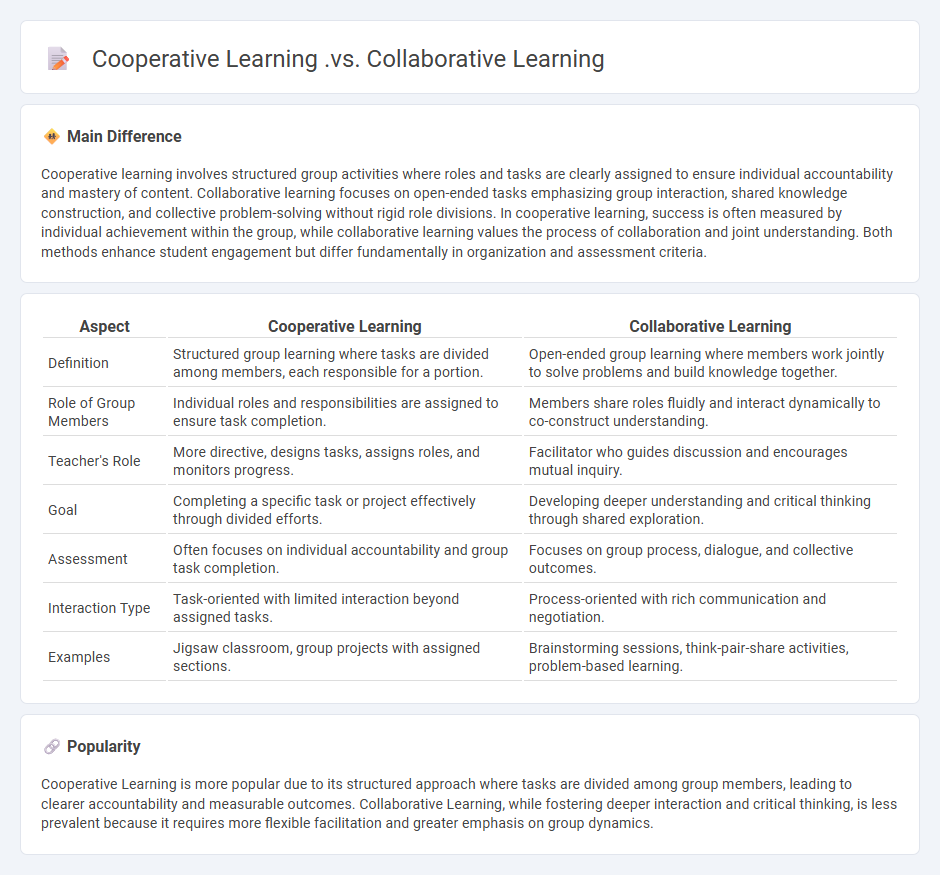 Cooperative Learning vs Collaborative Learning in Education - Understanding the Key Differences and Applications