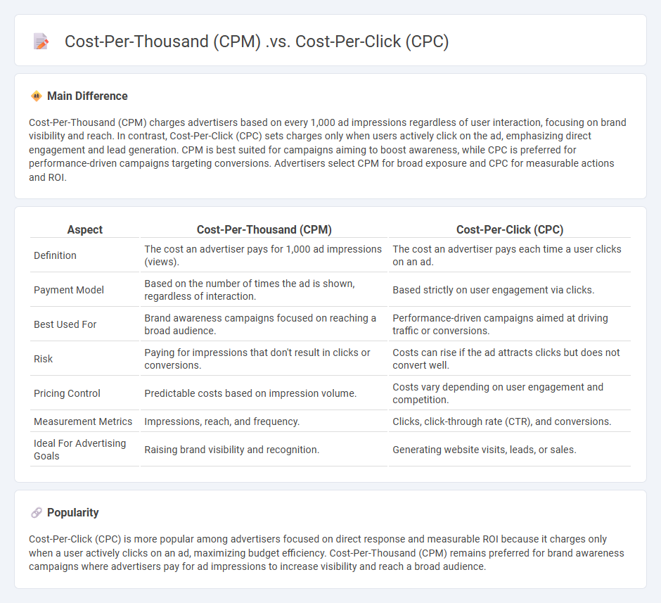 Cost-Per-Thousand (CPM) vs Cost-Per-Click (CPC) Marketing - Understanding the Key Differences
