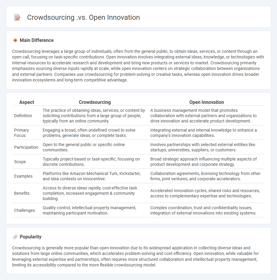 Crowdsourcing vs Open Innovation: Understanding the Key Differences for Business Success