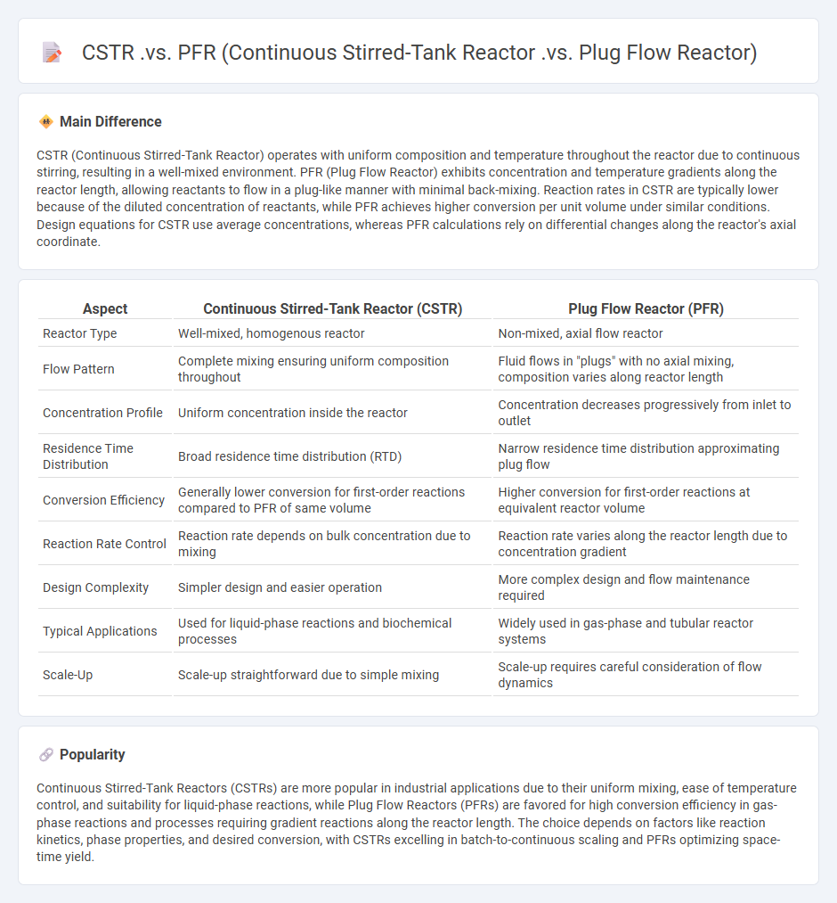 CSTR vs PFR (Continuous Stirred-Tank Reactor vs Plug Flow Reactor): Key Engineering Differences and Applications
