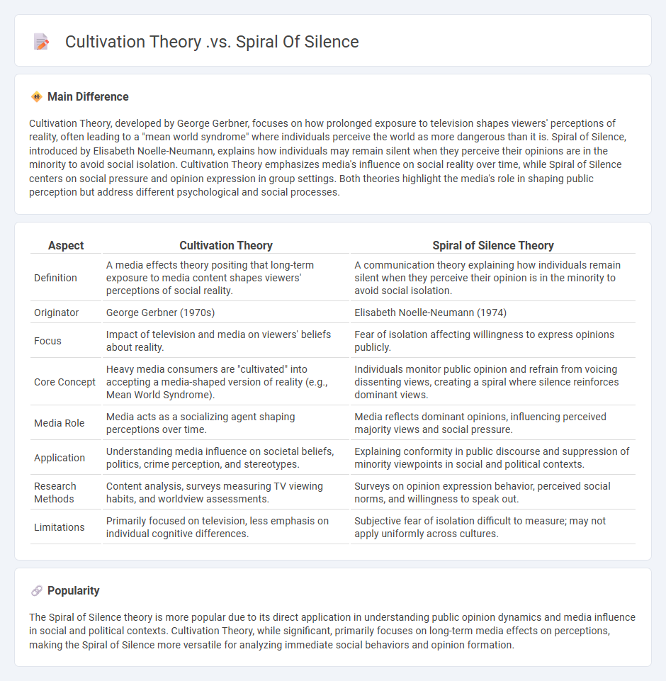 Cultivation Theory vs Spiral of Silence - Key Differences in Communication Effects