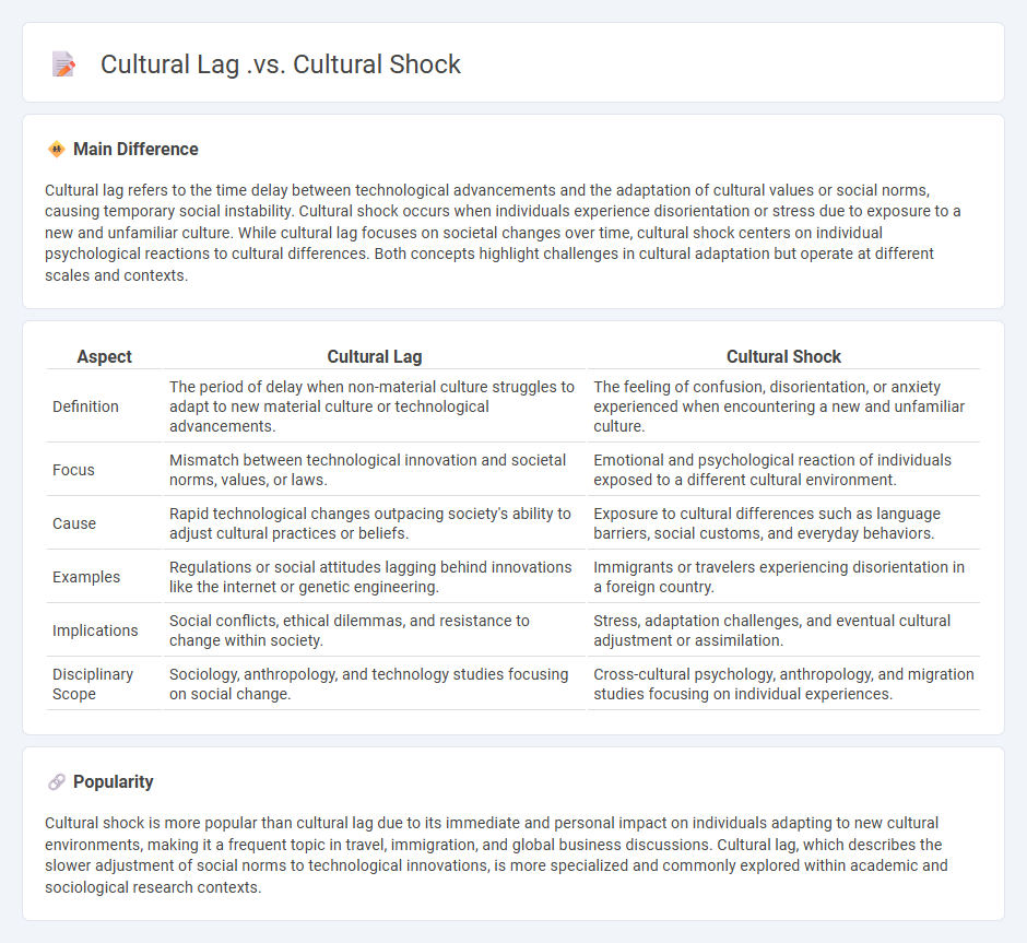 Cultural Lag vs Cultural Shock in Sociology - Key Differences Explained