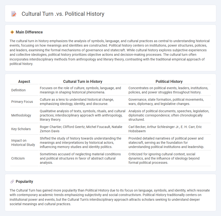 The Difference Between Cultural Turn and Political History - Why We Need to Shift to Cultural Analysis