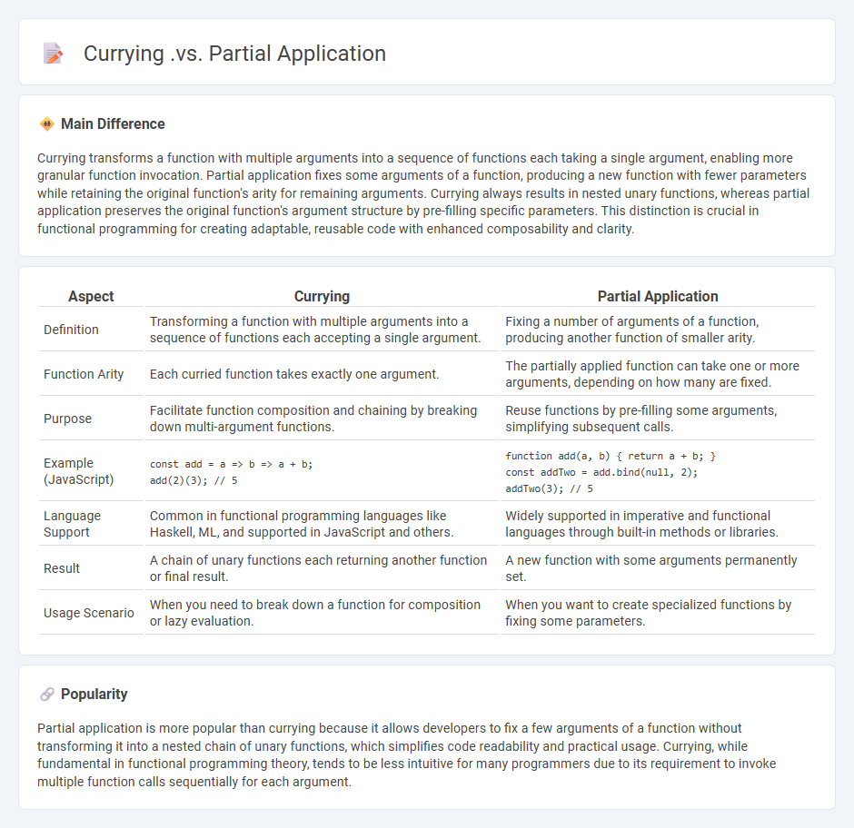 Currying vs Partial Application in Computer Programming - Understanding the Key Differences and Use Cases