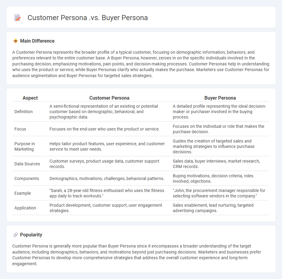 Customer Persona vs Buyer Persona in Marketing - Understanding the Key Differences and Their Impact