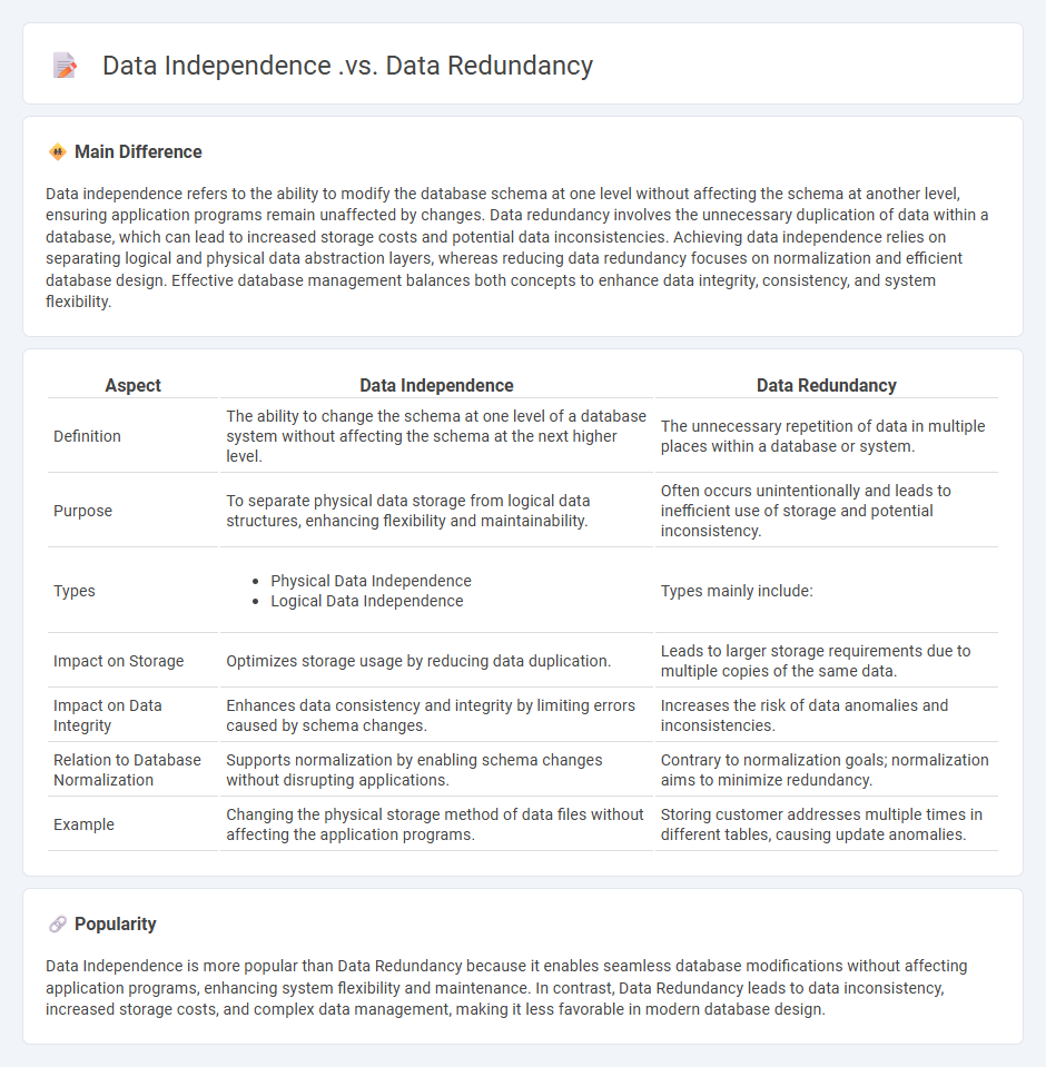 Data Independence vs Data Redundancy in Databases - Key Differences Explained