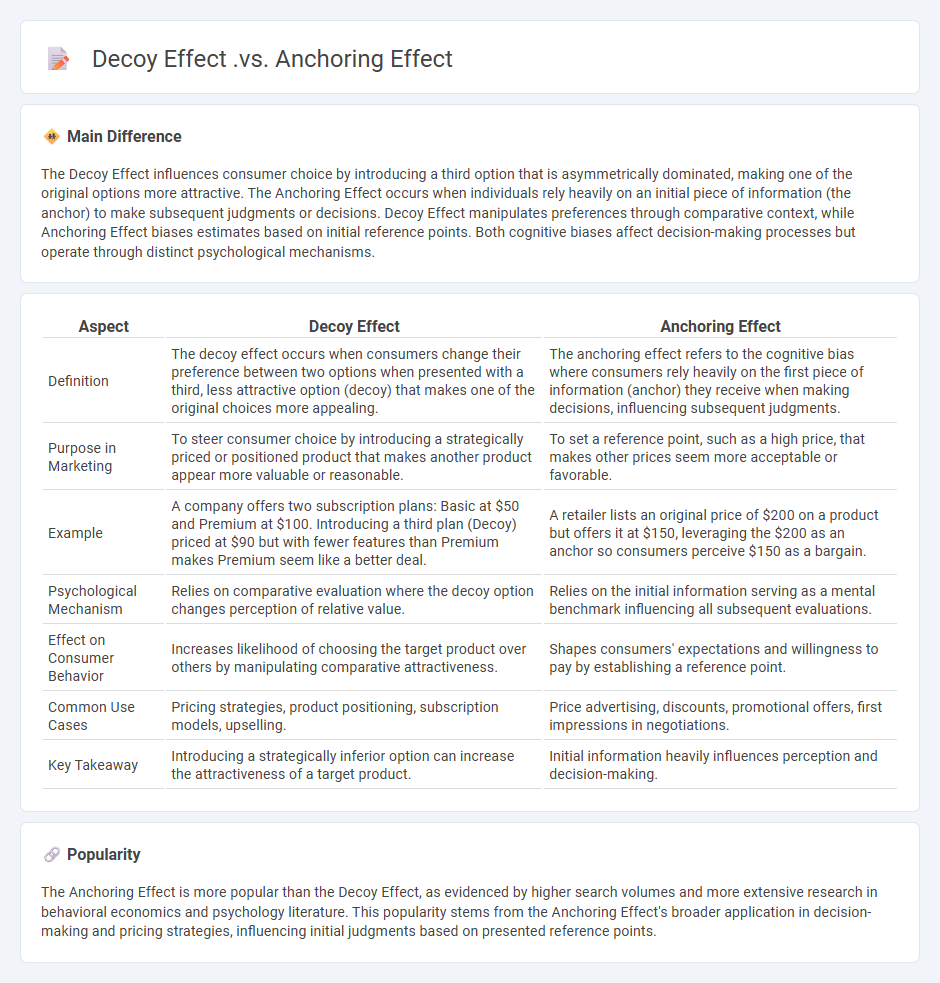 Decoy Effect vs Anchoring Effect in Marketing - Key Differences and Practical Applications