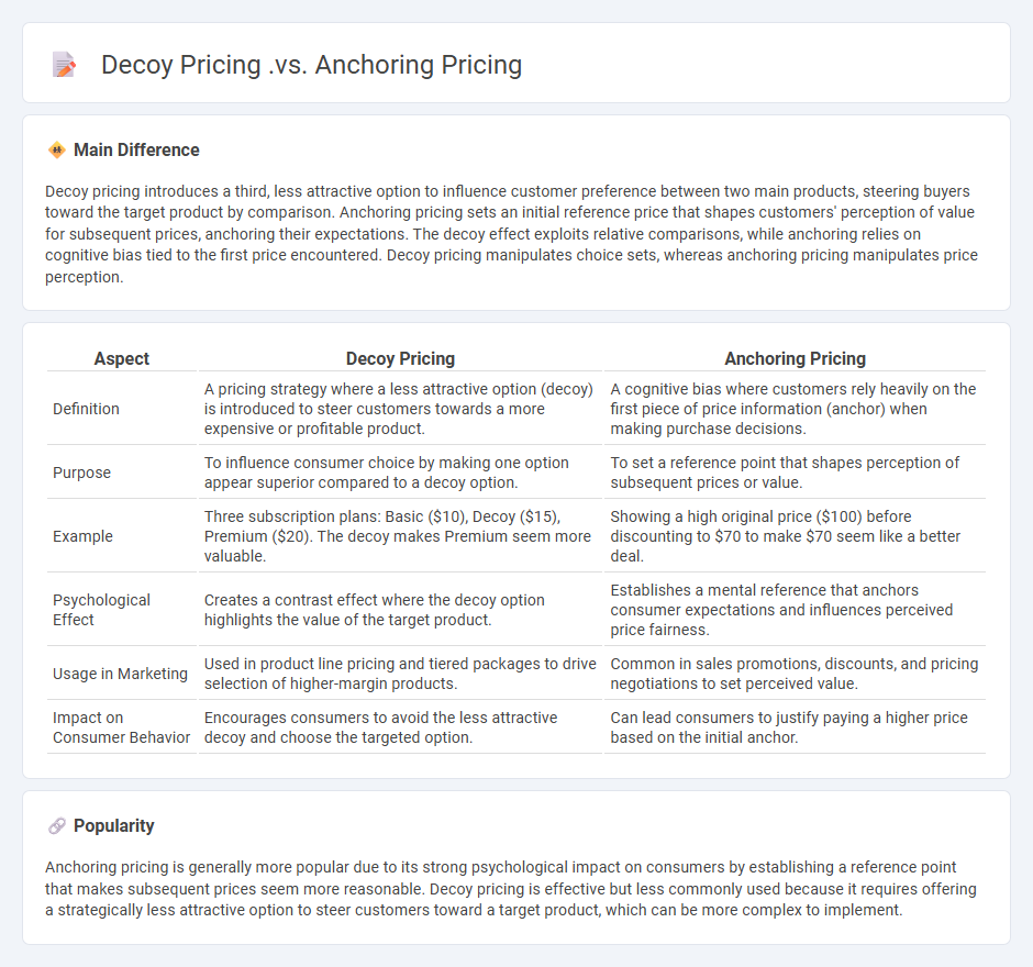 The Difference Between Decoy Pricing vs Anchoring Pricing in Marketing - Understanding Their Impact on Consumer Choices