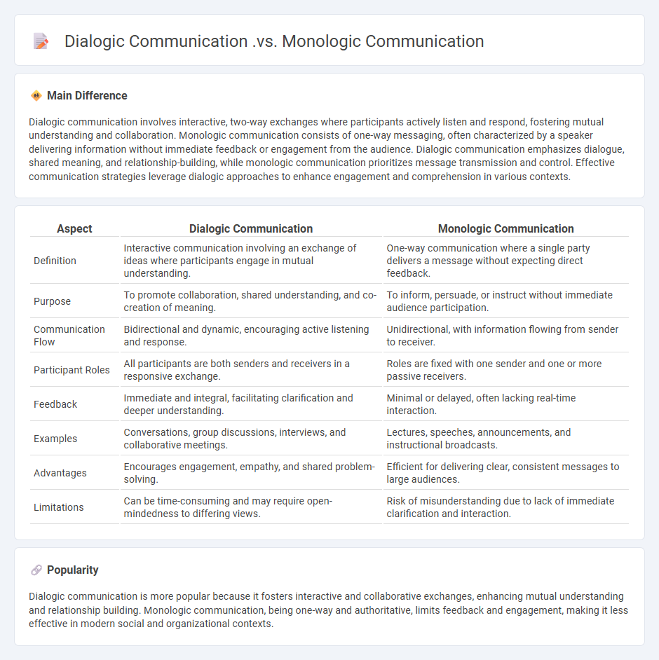 The Difference Between Dialogic vs Monologic Communication - Why We Need to Shift to Dialogic Communication