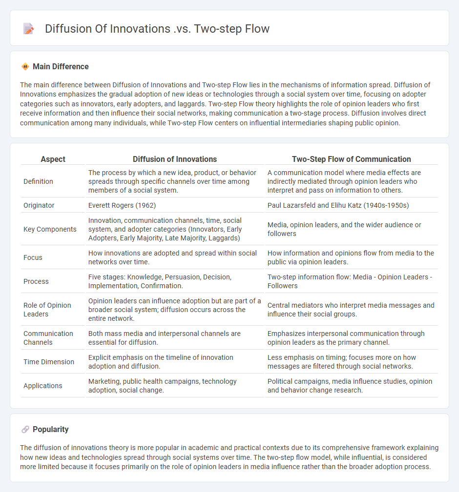 Diffusion of Innovations vs Two-Step Flow Communication - Key Differences in How Ideas Spread