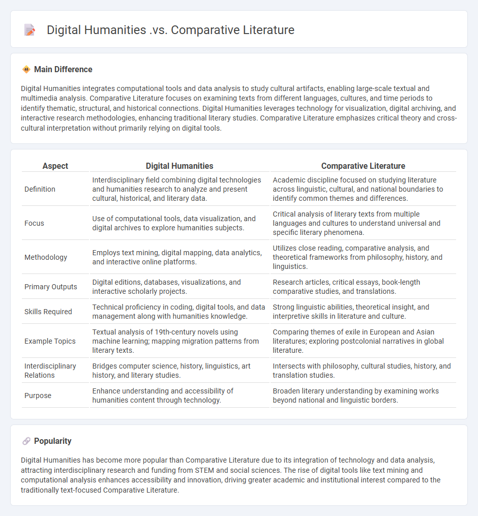 Digital Humanities vs Comparative Literature in English Studies - Key Differences and Intersections